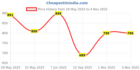 amazon.in jyeshta Women's American Crepe Blooming Flared Long for Traditional Stitched A-line Flare Skirt for Girls with 12 Meter Flare 40inch Height jyeshta Price History Graph from 29 May 2025 to 3 Nov 2025