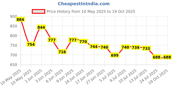 amazon.in JYGOG Weighted Hula Circle with 24 Links Infinity Fitness Hoop Plus Size Smart Exercise Equipment Suitable for Adults Women Exercise and Beginners Weight Loss (Multicolour_52 Inch) jygog Price History Graph from 10 May 2025 to 19 Oct 2025