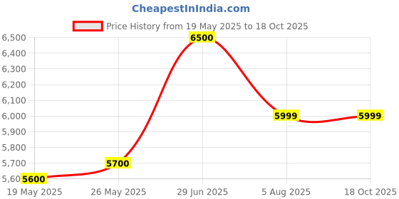 amazon.in JYM Supplement Science Jym Pro - 1.830 Kg (Chocolate Mousse) jym supplement science Price History Graph from 19 May 2025 to 18 Oct 2025