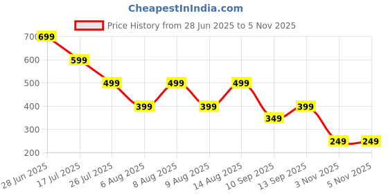 amazon.in JYNOR 360° Vacuum Magnetic Phone Holder | Strong Magnetic Car Mount with Suction Cup | Hands-Free Mobile Holder for Car, Gym, Mirror & Shower | Extended Arm | Universal Compatibility Price History Graph from 28 Jun 2025 to 3 Nov 2025