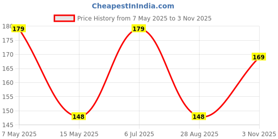 amazon.in Jyokrish Handmade Brahmin Yellow Cotton Thread Janeu for Puja Made of Pure Cotton Mota Dhaga,Yagnopaveeth for Puja or Personal Janeu Thread |Pack of 6 jyokrish Price History Graph from 7 May 2025 to 3 Nov 2025