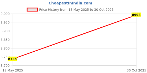 amazon.in Jyongmer 60 Pcs Disc Cones Training Cones Agility Soccer Cones with Carry Bag for Training, Football, Basketball, Kids, Sports, Field Cone Markers Price History Graph from 18 May 2025 to 30 Oct 2025