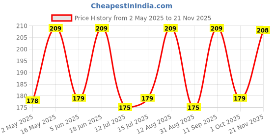 amazon.in Jyoti Ben's Mukhwas - Roasted Fennel Seeds (Saunf) With Dhana Daal, 1 Count - 200 Gm jyoti ben's Price History Graph from 2 May 2025 to 21 Nov 2025