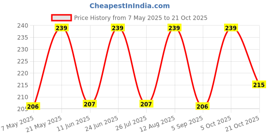 amazon.in Jyoti Ben's Mukhwas - Roasted Fennel Seeds (Saunf) with Dhana Daal (250gm) |Premium Mukhwas|Digestive Mouth Freshener|After-Meal Snacks|100% Natural|Good For Digestion - 250 Gram Price History Graph from 7 May 2025 to 21 Oct 2025