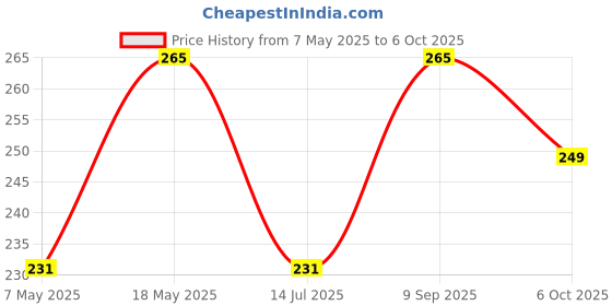 amazon.in Jyoti Ben's Mukhwas - Roasted Flax seed with Dhaniya Daal, Ajwain, Till(Sesame) & Suwa (Dill Seed) Price History Graph from 7 May 2025 to 6 Oct 2025