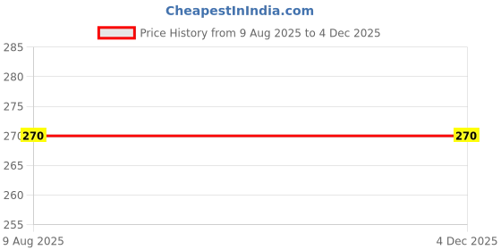 amazon.in Jyoti Coloured Pearl Head Pins Price History Graph from 9 Aug 2025 to 2 Dec 2025