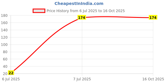 amazon.in JYOTI Dress Hook & Eye (50 Hooks of 3 Wire Size 2 of Brass Material in Golden Finish in a Pouch) Hooks for Ladies Blouses, Dresses, Chudidars, Children Dresses, Frocks, and Gowns - Pack of 4 Pouches Price History Graph from 6 Jul 2025 to 15 Oct 2025