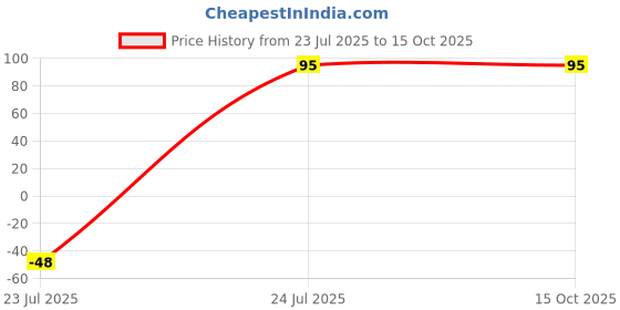 amazon.in Jyoti Knitting Pin - Bamboo (2 Pairs of Flat Knob of 14 Inches / 35cm of Size 1), Crafting Knitting Weaving Pins, Round Blunt Yarn Needles, Used for Sweaters, Scarves, and Woolen Fabrics - Pack of 2 Price History Graph from 23 Jul 2025 to 15 Oct 2025