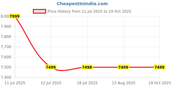 amazon.in Jyoti Silver LP Instant Gas Geyser (LPG) | Extra Heavy Copper 6Ltr Heat Exchanger | Advanced Safety Features | Fully Automatic Low-Pressure Gas Water Heater | ISI Mark Instant Water Heater Price History Graph from 11 Jul 2025 to 18 Oct 2025