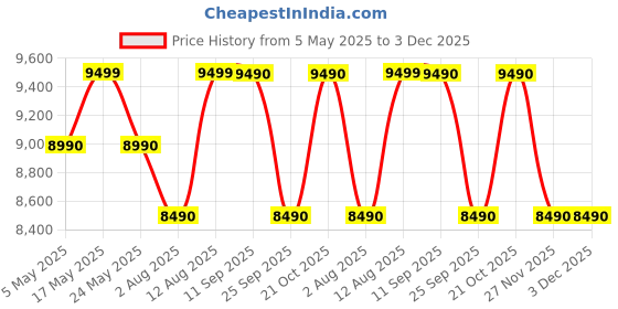 amazon.in Jyoti TL 5.5 kW Tankless Instant Water Heater | 5500 Watt Instant Geyser | Continuous Hot Water for Shower | Tankless Heat Exchanger Technology | Touch Control Thermostat | 6 Bar High Pressure Rating Price History Graph from 5 May 2025 to 2 Dec 2025