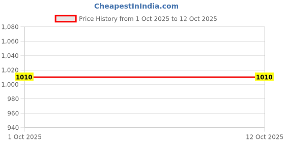 amazon.in JYOTISTAR | DEEPJYOTI | Sliding and Folding Door Fittings System | JS380.40 with Delrin Bearings Price History Graph from 1 Oct 2025 to 12 Oct 2025