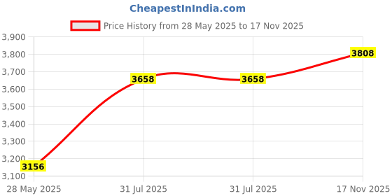 amazon.in JYP Ent. STRAY KIDS - NOEASY [Normal ver.] (Vol.2) Album+Extra Photocards Set (A ver.) (JYPK1271) Price History Graph from 28 May 2025 to 17 Nov 2025