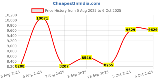 amazon.in JYUAJOI Fitness Tracker with 24/7 Continuous Heart Rate, Blood Oxygen Monitor, Smart Watch with Sleep Monitor, IP68 Waterproof Activity Tracker Step Counter for Women Men Price History Graph from 5 Aug 2025 to 6 Oct 2025