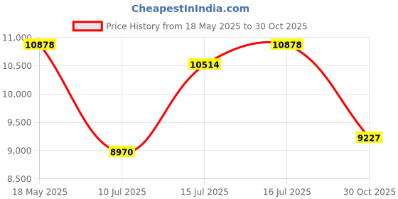 amazon.in JYUAJOI Health Fitness Tracker, Smart Watch with 24/7 Heart Rate and Blood Pressure Monitor, Activity Tracker with Blood Oxygen, 120 Sport Mode Waterproof Sleep Tracker for Women Men (Purple) Price History Graph from 18 May 2025 to 30 Oct 2025