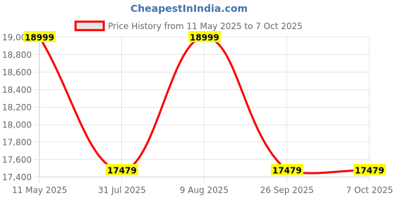 amazon.in JYX Karaoke Machine with 2 UHF Wireless Microphones, Bass/Treble Bluetooth Speaker with LED Light, Support TWS, AUX in, FM, REC, Supply for Party/Adults/Kids jyx Price History Graph from 11 May 2025 to 7 Oct 2025