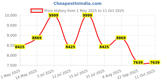 amazon.in jyx Portable Karaoke Machine with 2 Wireless Microphones, Bluetooth Speaker with Lights, Subwoofers for Home Party, 5 Voice Effects, Kids & Adults, Ideal Gifts jyx Price History Graph from 1 May 2025 to 10 Oct 2025