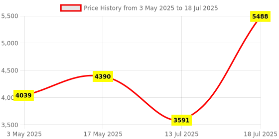 amazon.in JYX Wireless Microphone for Singing, Professional UHF Metal Handheld Dynamic Mic System with Rechargeable Receiver 1/4''(6.35mm) Plug, for PC Amplifier,YouTube,Karaoke Speaker,Party,Speech jyx Price History Graph from 3 May 2025 to 13 Jul 2025