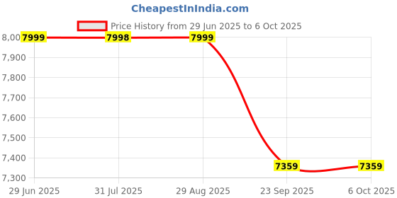 amazon.in JYX Wireless Microphones, Professional UHF Dual Microphones for Karaoke, Wireless Dynamic Microphone System Set with Rechargeable Receiver,Plug and Play Price History Graph from 29 Jun 2025 to 6 Oct 2025