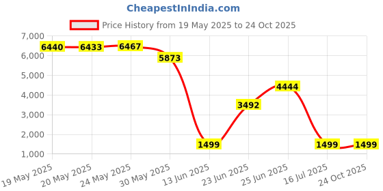 amazon.in JZCreater Car Seat Headrest Pillow,Head Neck Support Sleeping Travel Seat Pillow with Cushion Foam,Premium Seat Head Pillow,360 Degree Adjustable Long Trip Rest Headrest Pillow for Kids Adults, Beige jzcreater Price History Graph from 19 May 2025 to 24 Oct 2025