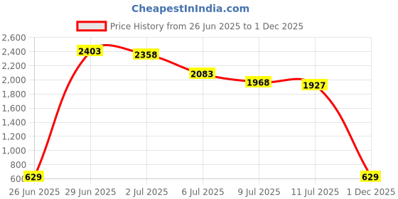 amazon.in JZCreater Mini Desk Fan,3 Speed Ultra-Quiet Operation,Portable USB Cooling Fan for Office Desk, Bedroom Use, Personal Fan with Adjustable Tilt for Summer Indoor/Outdoor,USB-Powered, Black Price History Graph from 26 Jun 2025 to 1 Dec 2025