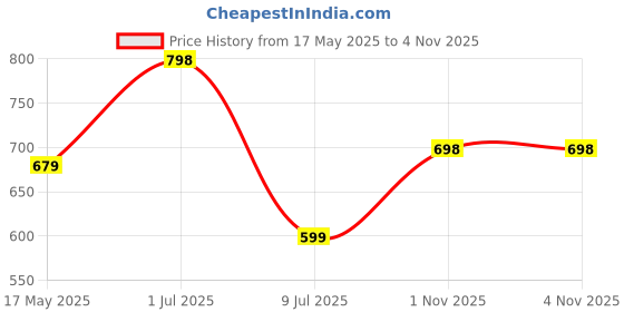 amazon.in JZCreater USB Desk Fan, 3 Speeds Desktop Table Cooling Fan in Single Button , Head Rotation Strong Wind, Quiet Mini USB Personal Fan for Home Desktop Office Tableï¼Å’Black jzcreater Price History Graph from 17 May 2025 to 4 Nov 2025