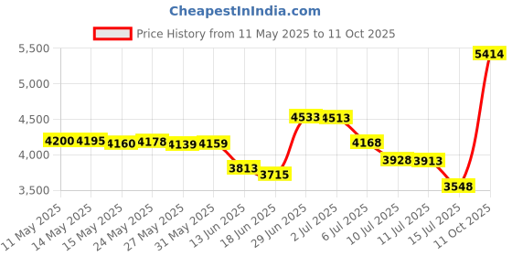 amazon.in jzcreater Women Thermal Underwear Set Tight, Base Layer Top & Bottom Long John Set Black jzcreater Price History Graph from 11 May 2025 to 11 Oct 2025