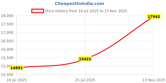 amazon.in JZGRDN New Filter Kit Compatible with Kubota B4200D B5100D B5100E B6100D B6100E B7100D B7200D B7200E B8200E B8200D Price History Graph from 16 Jul 2025 to 13 Nov 2025