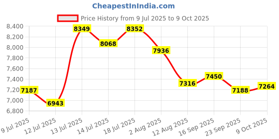 amazon.in Jzones New Open Ear Headphone Price History Graph from 9 Jul 2025 to 9 Oct 2025