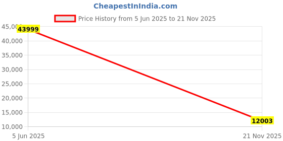 amazon.in JZOOM Mattress Vacuum Cleaner Cordless, 18Kpa Bed Vacuum Cleaner with 253.7nm UV-C Light, Ultrasonic Technology & HEPA Filter for Bed, Sofa, Couch, Crib Price History Graph from 5 Jun 2025 to 21 Nov 2025