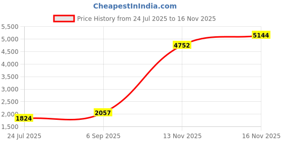 amazon.in jzs Fishnet Long Gloves, Women Girls 1920s Retro Five Finger Arm Sleeves with Rhinestone Clothing Accessory for Prom Party jzs Price History Graph from 24 Jul 2025 to 16 Nov 2025