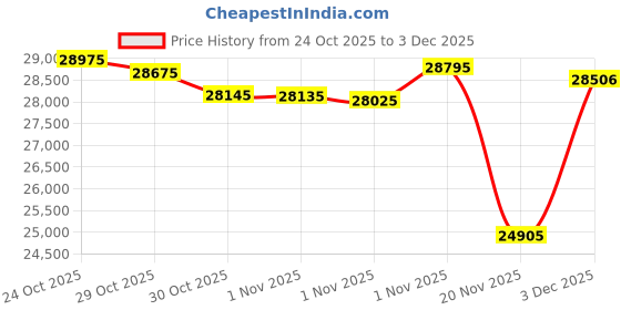 amazon.in JZsmpmu Pro Wireless Tattoo Stencil Printer - Bluetooth 5.0 Portable Transfer Machine for Long Image Printing Compatible with iPad/Tablet/PC, for Tattoo Artists & Beginners Price History Graph from 24 Oct 2025 to 3 Dec 2025