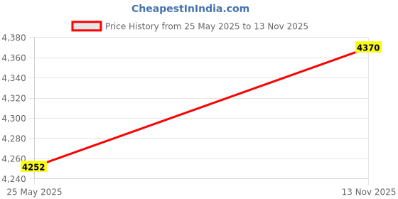 amazon.in JZSMY Shaft For Intex Pure Spa Hot Tub Impeller Pump Fix E90 errors Rod (2Pcs White) Price History Graph from 25 May 2025 to 13 Nov 2025