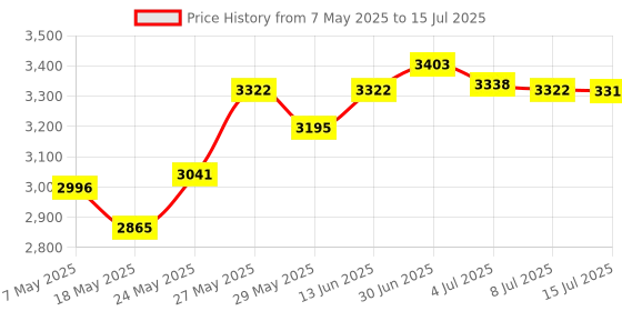 amazon.in JZW-Shop Keyboard Mouse Converter for PS4/N-Switch/PS3/Xbox One, USB Mouse Keyboard Adapter Converter Price History Graph from 7 May 2025 to 15 Jul 2025