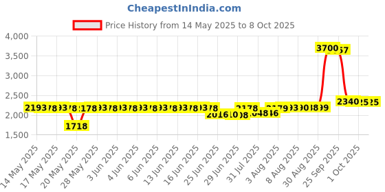 amazon.in JZW-Shop PS VR Mini Camera Adapter for Playing PS VR on PS5, PS4 PSVR to PS5 Converter Cable Adapter jzw-shop Price History Graph from 14 May 2025 to 8 Oct 2025