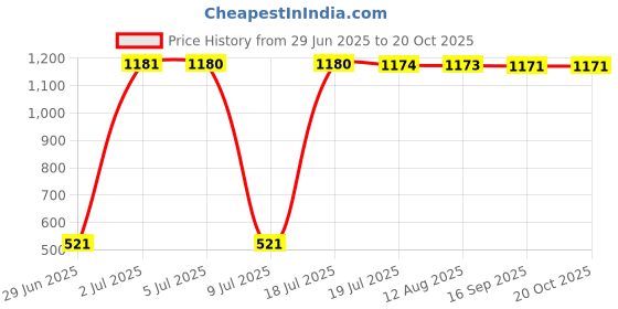amazon.in kobo K-11 Football Studs F.Green/Black kobo Price History Graph from 29 Jun 2025 to 19 Oct 2025