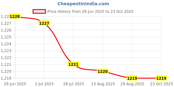 amazon.in kobo K-12-New-10 Football Shoe TPU Outsole for Hard Grounds (Imported), 10 UK kobo Price History Graph from 29 Jun 2025 to 22 Oct 2025