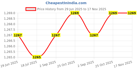 amazon.in kobo K-35 Cricket Rubber Spike Shoes (Imported) (UK Size-6) kobo Price History Graph from 29 Jun 2025 to 17 Nov 2025