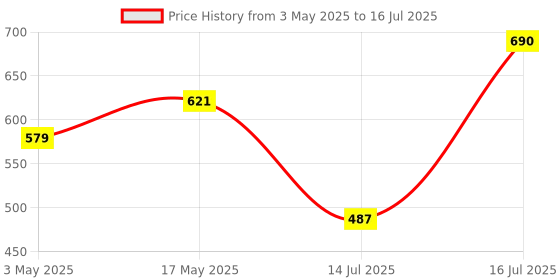 amazon.in K-35 Wireless Collar Microphone Lapel Lavalier Omnidirectional Mic Plug and Play Mike for Vlogging Interview Live Streaming YouTube Compatible with BT Speakers, DSLR Camera Price History Graph from 3 May 2025 to 16 Jul 2025