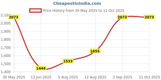 amazon.in K-9 Tactical Patch 2"x3" Price History Graph from 30 May 2025 to 10 Oct 2025