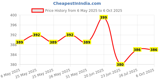 amazon.in k c paul & sons KC Paul & Sons Raj 2 Fold Black Polyester Umbrella k c paul & sons Price History Graph from 6 May 2025 to 6 Oct 2025