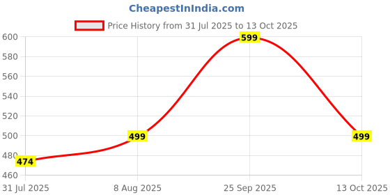 amazon.in k-cheony Women's High Waist Cotton Underwear Soft Brief Panties Decorated with Lace Regular and Plus Size k-cheony Price History Graph from 31 Jul 2025 to 13 Oct 2025