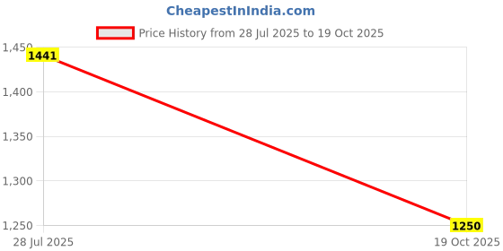 amazon.in K D Door/Side Mirror for Mahindra Bolero 2011-2022, PIKUP 2019, Right & Left Side, White (PAIR) Price History Graph from 28 Jul 2025 to 19 Oct 2025