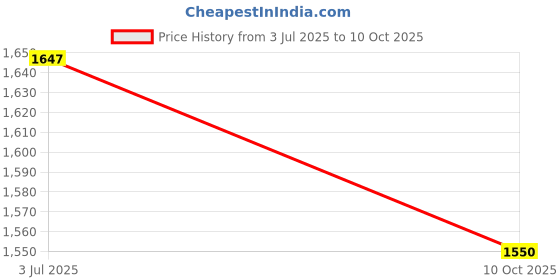 amazon.in K D Door/Side Mirror For Mahindra Xylo/Quanto (Left/Passenger Side) Manual Adjustable Price History Graph from 3 Jul 2025 to 10 Oct 2025