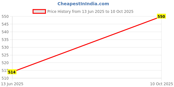 amazon.in K D Door/Side Mirror for Maruti Wagonr (Right/Driver Side) 2006-2010 Price History Graph from 13 Jun 2025 to 10 Oct 2025