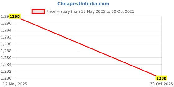 amazon.in K D Door/Side Mirror For Tata Nano New Model (Left/Passenger Side) Adjustable Type 2 Tip Tap Price History Graph from 17 May 2025 to 30 Oct 2025