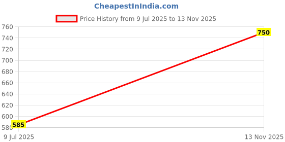 amazon.in K D Door/Side Mirror For Toyota Qualis (Right & Left Side) (PAIR) Price History Graph from 9 Jul 2025 to 13 Nov 2025
