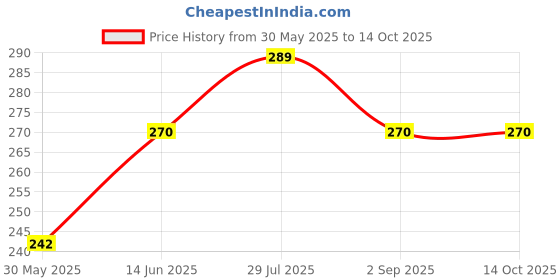 amazon.in K D Enterprise Magic Turbine Wash Automatic Cleaning Washing Machine for Cloth(Pack of 1) Price History Graph from 30 May 2025 to 13 Oct 2025