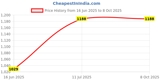 amazon.in K D Fog Lamp Set For Hyundai Accent (Pair) With Bulb 1999-2008, Halogen Price History Graph from 16 Jun 2025 to 7 Oct 2025
