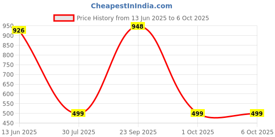 amazon.in K D Fog Lamp Set For Maruti Alto With Bulb (Pair, Halogen) Price History Graph from 13 Jun 2025 to 6 Oct 2025