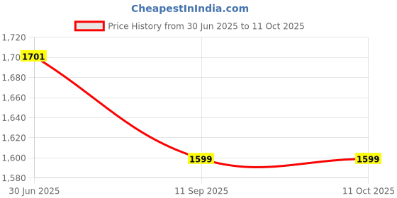 amazon.in K D Fog Lamp set For Nissan Sunny (PAIR) With Bulb 2011-2015 Price History Graph from 30 Jun 2025 to 11 Oct 2025